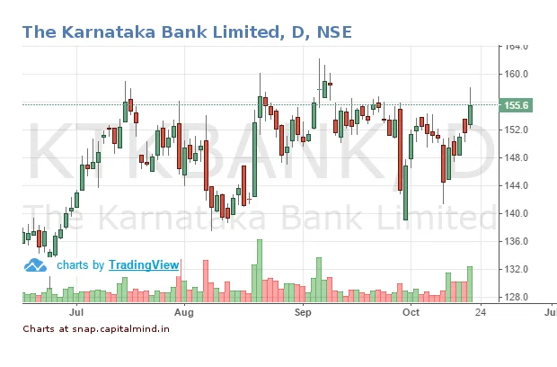 Nomura Singapore Buys 13.7 Lakh Shares of Karnataka Bank