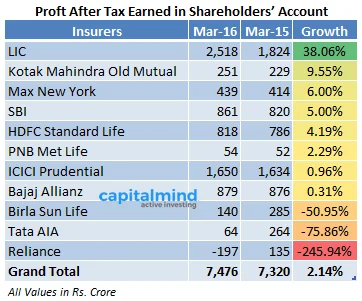 How Much Are Insurers Growing Their Profits? Data Monster Finds Out