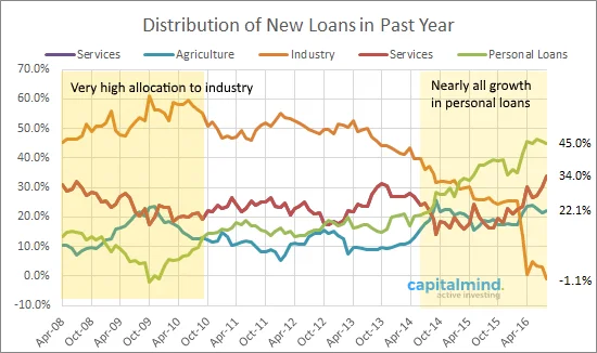 Macronomics: Strange Warnings in Macro Banking Data Shows Credit-Fed Housing Bubble As Industry Stalls