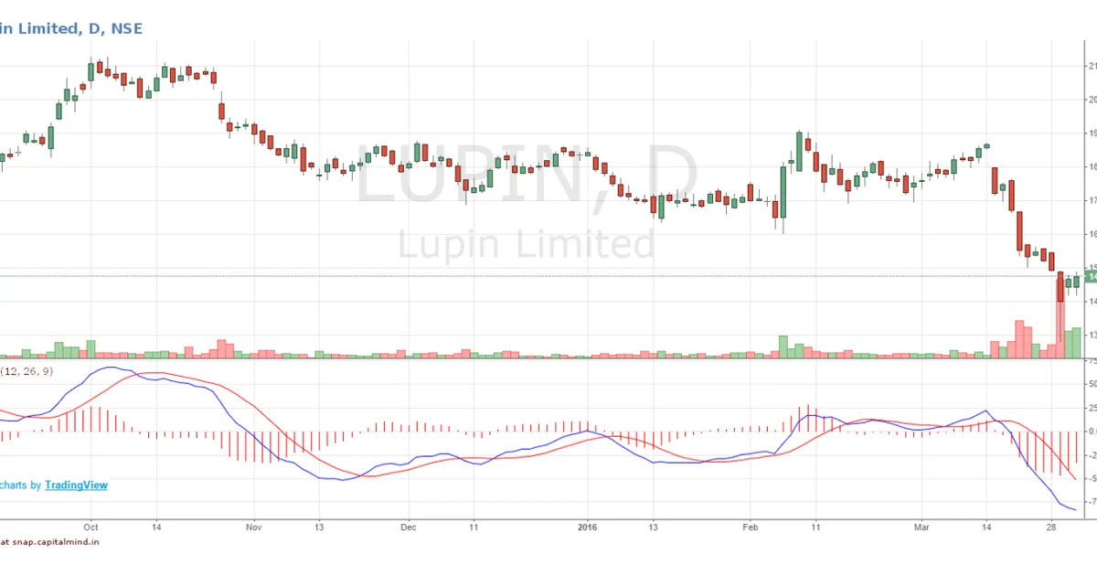 Lupin’s tussle with the FDA and Investors – a lesson for the Pharma Industry