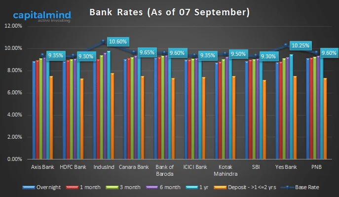 Banks: MCLR Update - 07 September 2016