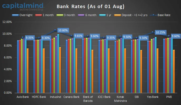 Banks: MCLR Update – Aug 1, 2016