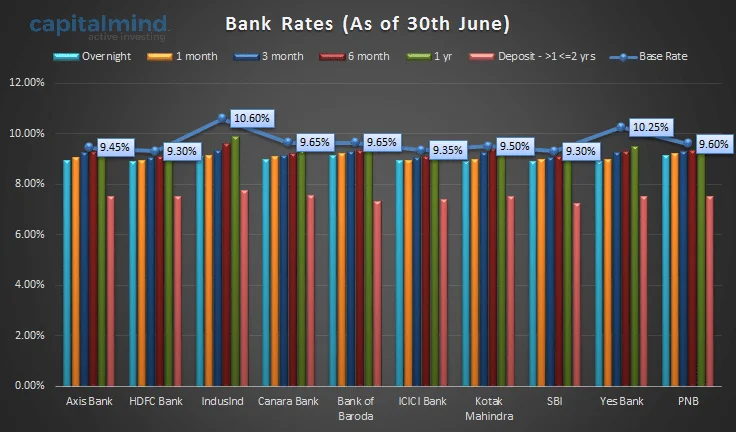 Banks: MCLR Update – June 30, 2016