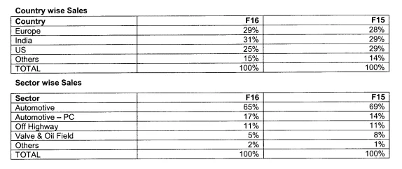 Swiss Finance Corporation reduces stake in MM Forgings by over 60%