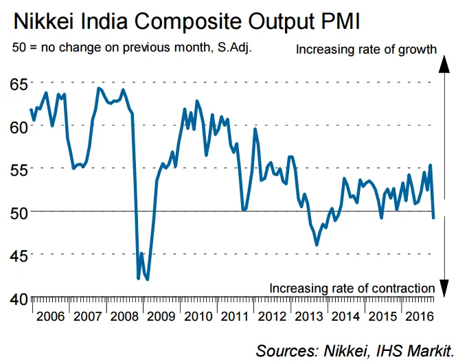 India's PMI Contracts For The First Time Since 2013