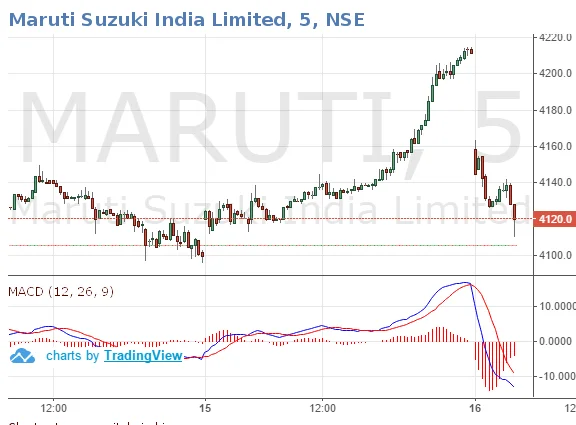 A Rough Day For The JPY Takes Maruti Down As It Rises