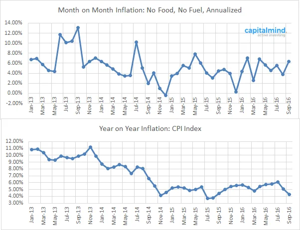 RBI Doesn't Cut Rates, Spooks Bonds and Stocks From Inflation Fears
