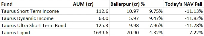 Ballarpur Downgraded To Default, and Taurus Debt Funds Get Whacked