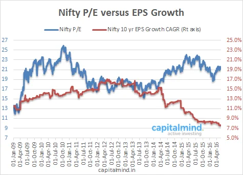 Nifty 10 Year Average Earnings Growth At A New Low, Markets Do Not Care