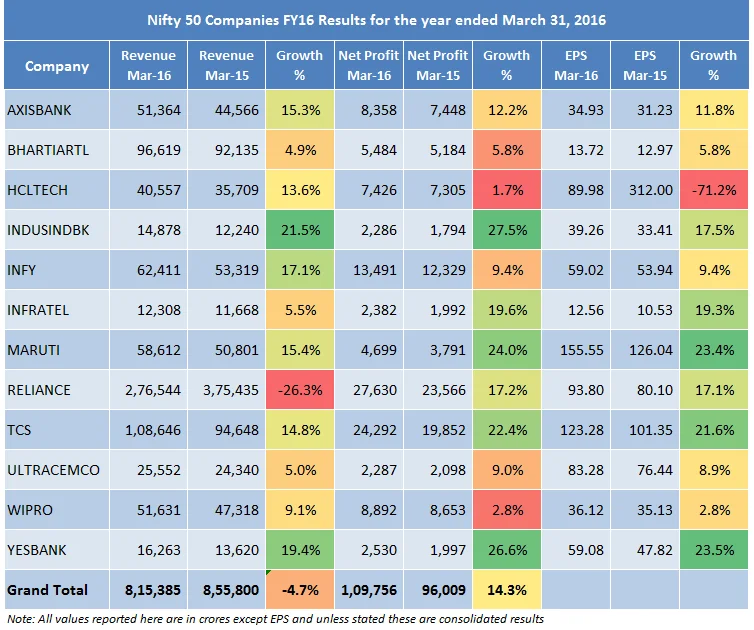 Early Results: 12 of 50 Nifty Companies Show 18.6% Increase in Net Profit for Q4 2016, Annual Growth at 14.3%