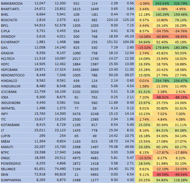 Results: Nifty 50 Underperform Again; 48 Companies, Aggregate Profit Down 6%