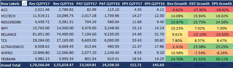 Q2FY17 Earnings Report: Results Of 58 Companies So Far
