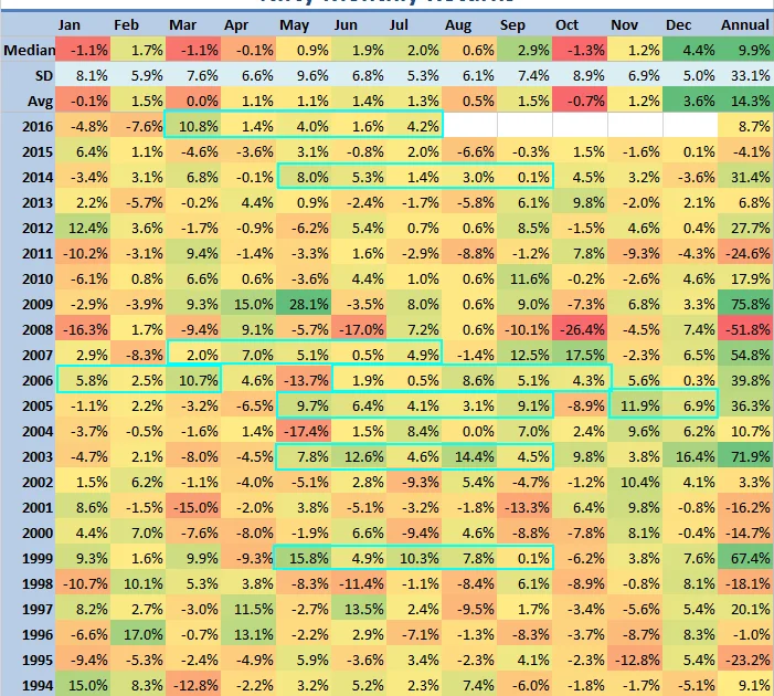 The Nifty has a Flat May While Most Other Stocks Drop