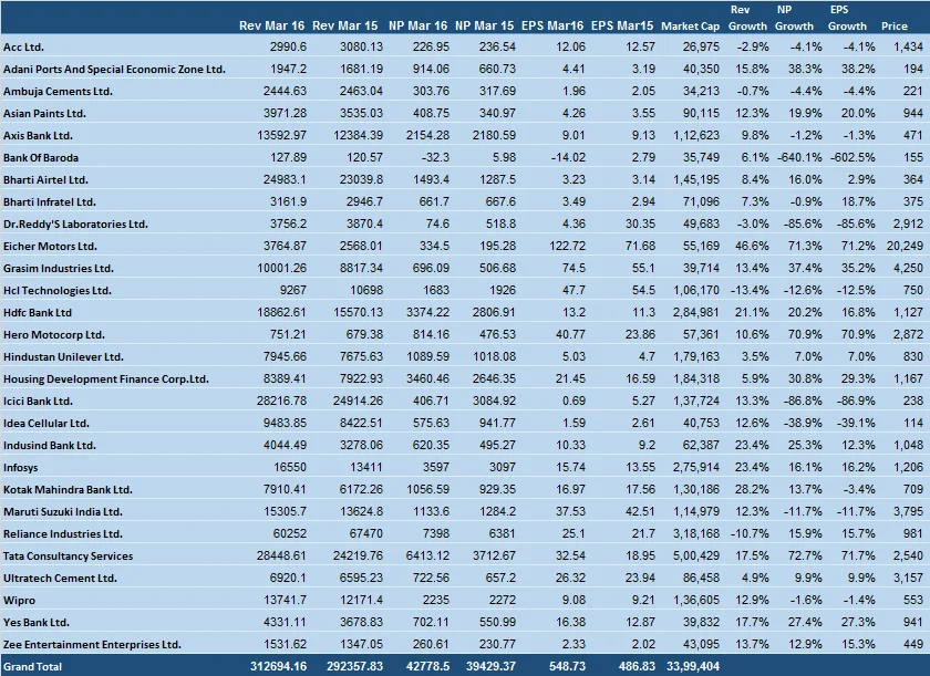 March Results –192 Companies Deliver Poor Results; Combined Profits Decline over 2%