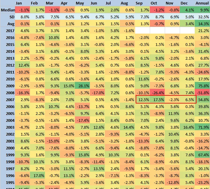 Charts: Nifty in 2017 is still up 21% after lowest monthly return in August