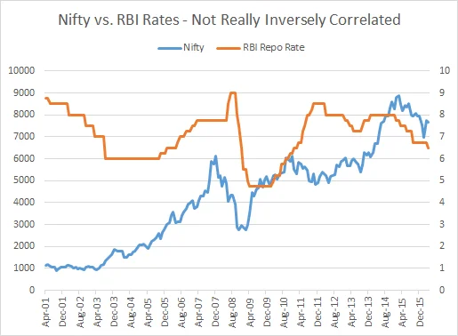 Chart: If Interest Rates Fall, Markets Also Seem To Fall!