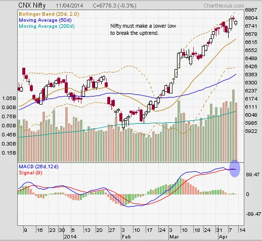 Nifty's Best March Ever With a 10% Return, But Multi Year SIPs Now In Single Digits