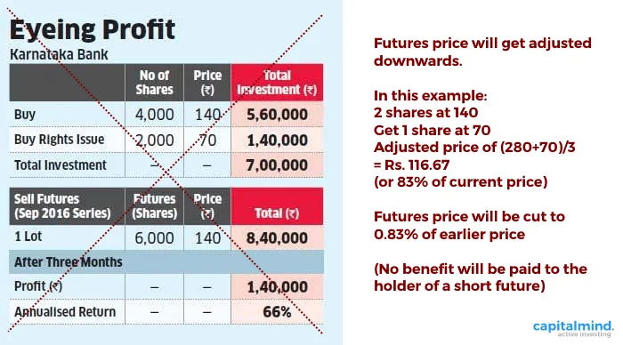 Why There Is No 66% Arbitrage With Karnataka Bank's Rights Issue