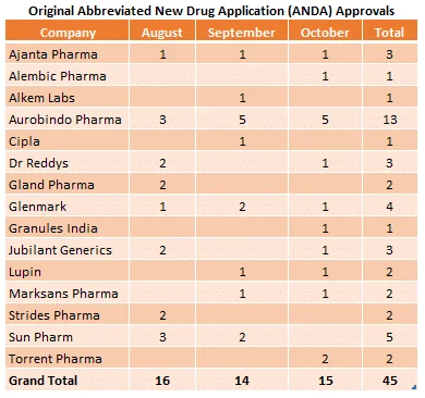 FDA's New Rules Propels Generic and Biosimilar Approvals