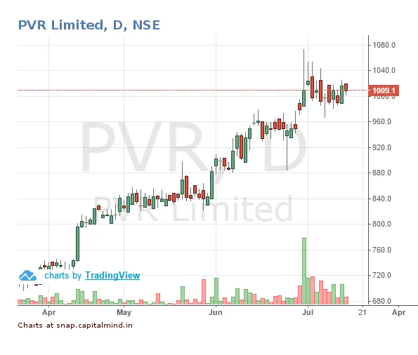 Bare Necessities: Jungle Book Looks Like A Big Mover For PVR Earnings