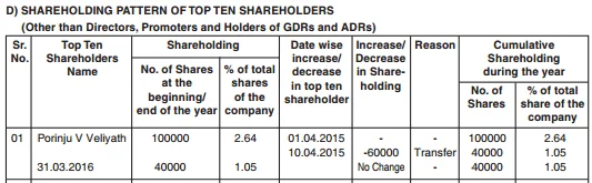 Porinju Veliyath Exits Simran Farms, WestBridge Capital Cut Stake In Cera Sanitaryware