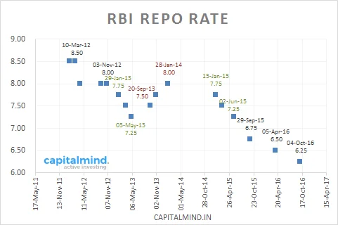 RBI Cuts Rates, Won't Change A Thing, Startups Can Borrow Abroad: RBI Policy Decoded