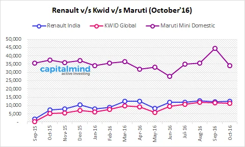 Renault Clocks In 67% Sales Growth, KWID Cumulative Sales At 1.11 Lakhs