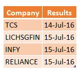 Street Expectations: Infosys, TCS, LIC Housing Finance and Reliance Industries