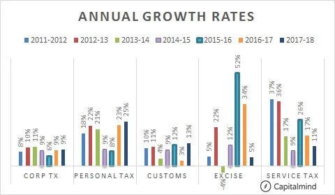 Balancing the Budget: Revenues Up 10%, Expenses Up 6%. Good on Paper, but Will Reality Strike?