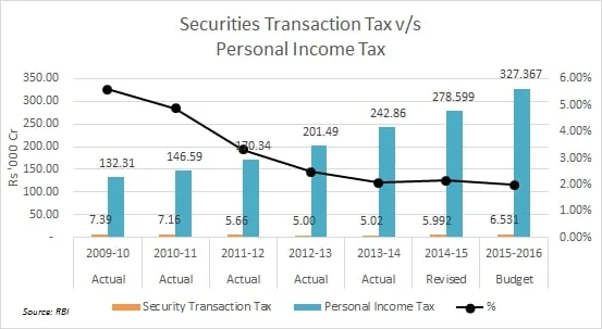 Budget 2016: Securities Transaction Tax Is Only 2% of Personal Tax Collections, But Is Still Unlikely To Be Removed