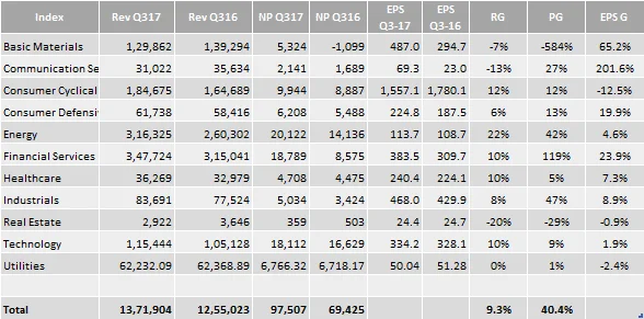 Earnings Report: 3QFY17 : 495 Companies Till Now With Management Comments