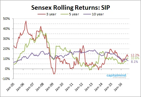 Monthly Moves: A Very Flat Nifty in Oct, and 10 Year Sensex SIP Returns Below 8%