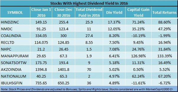 2016 in Review: The Top 10 Dividend Yielding Companies