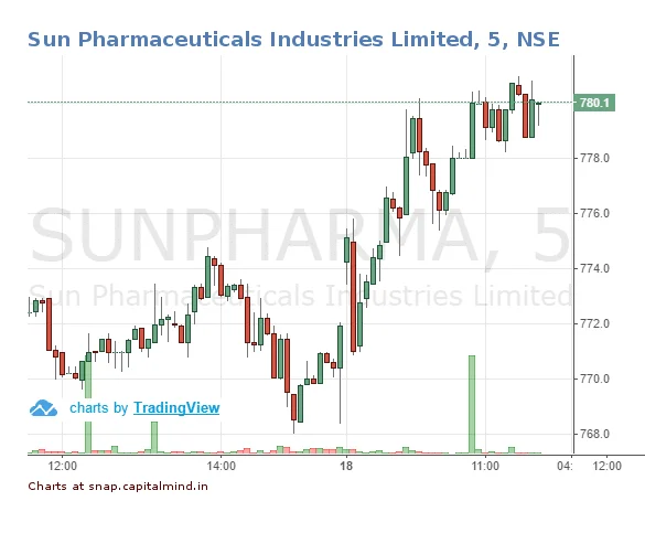 Sun Pharma Advanced Research inks deal with Sun Pharmaceutical Industries for Epilepsy Drug