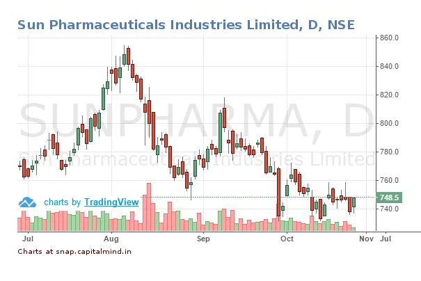 Sun Pharma Acquires Ocular Technologies and Launches Authorized Generic (AG) Versions of 4 Tablets