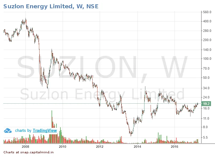 Outlier in Focus: Suzlon: A New Wind Blows