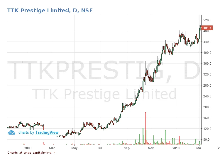 The Tale of Two Stocks That Went Up 10x Because of a Good Story