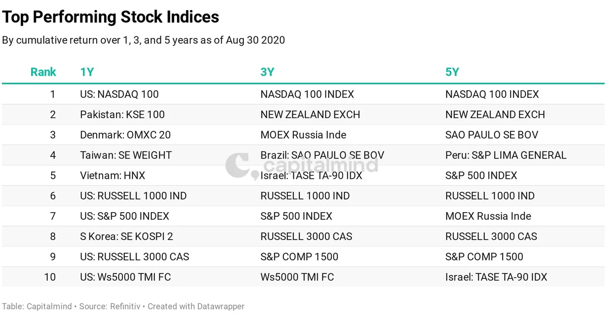 World Stock Markets in Three Charts