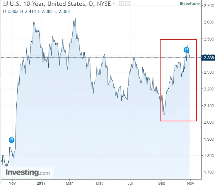 Sneakily, Indian and US Long Term Yields are Rising!