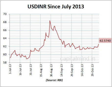 The Rupee Rushes Back to 65. RBI Has The Reserve To Sell, But Will It?