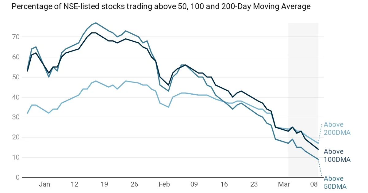 Portfolio: Momentum Portfolio reduces equities