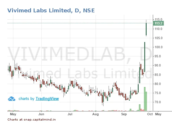 Vivimed Labs Touches 52 Week High As Big Whale Ashish Kacholia Buys 13 Lakh Shares