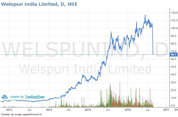 Welspun Now Investigated by Walmart for Quality Issues