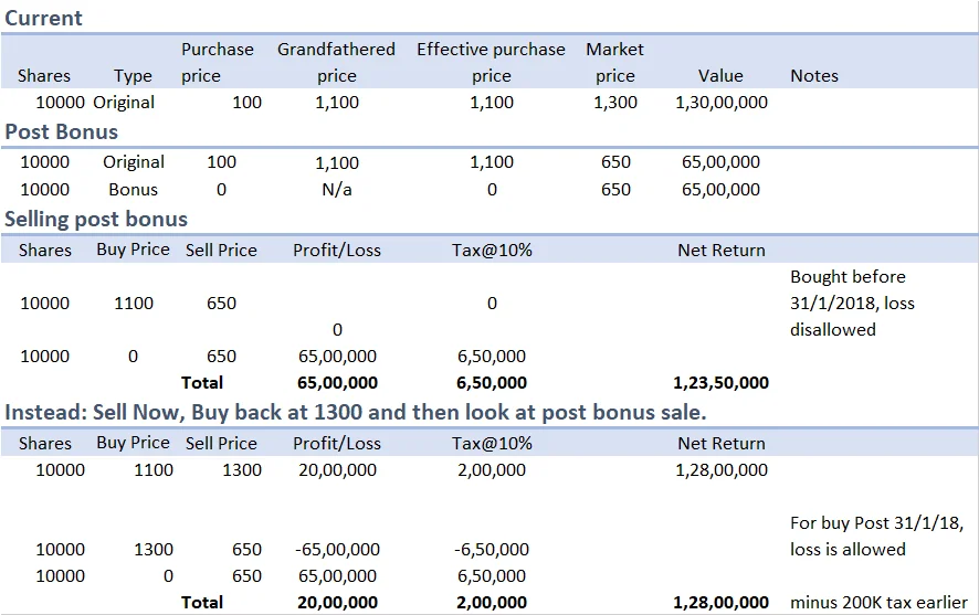 Bonus Shares: The Unintended Complication That Increases Long Term Investors' Tax Liability