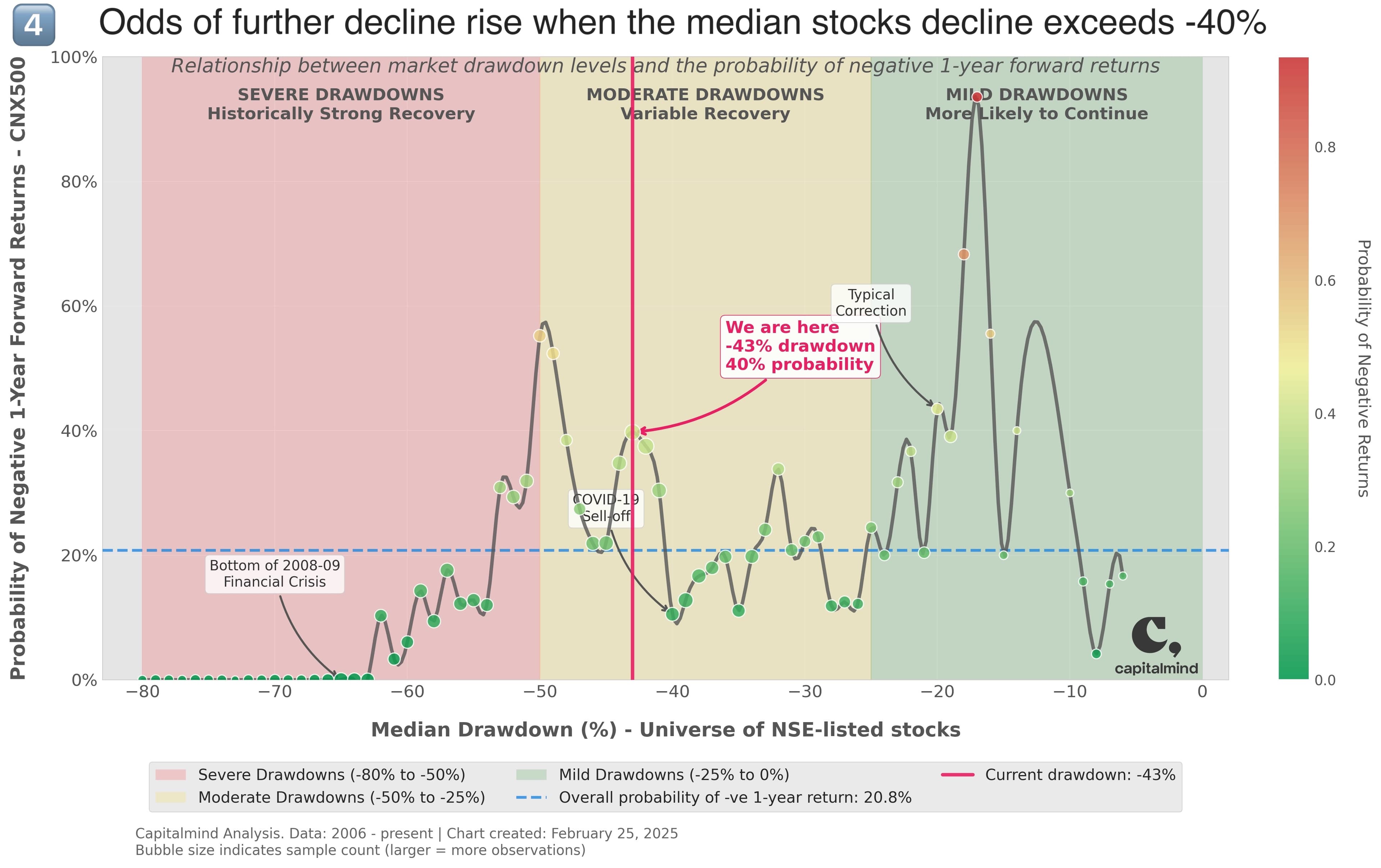 Market Drawdowns: Where We Stand & What History Tells Us in 4 Charts