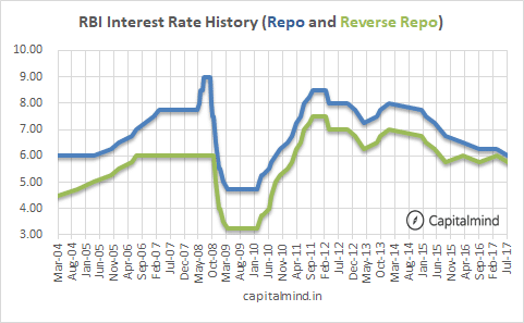 Repo Rate History India