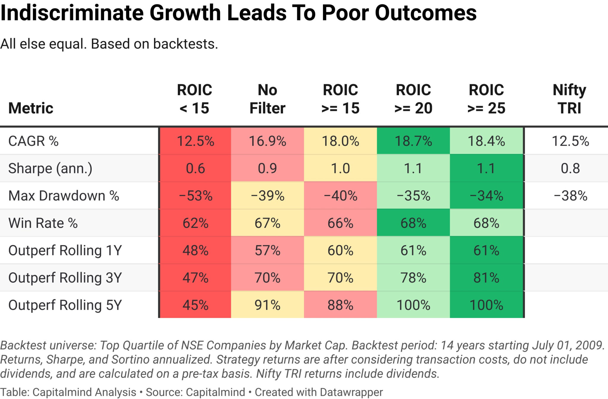 A table that shows the effects of changing ROIC thresholds for the prudent growth strategy. It highlights the pitfalls of growth at all costs, reflected by the underperformance of the variant with ROIC less than 15%.