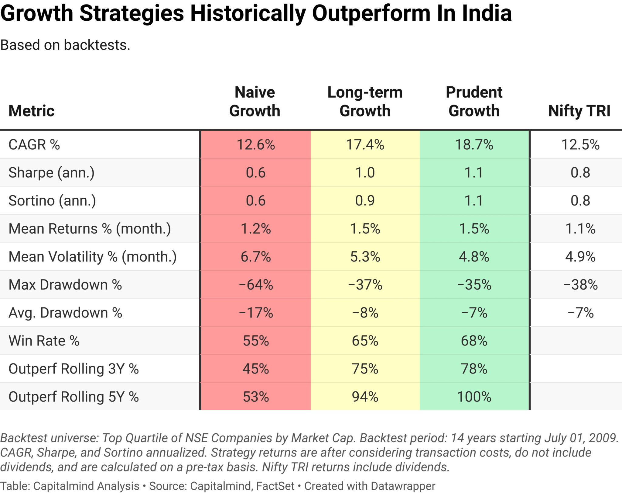 A table showing the performance of different constructs of growth strategies in India, based on our backtests. The table shows that naive growth, long-term growth, and prudent growth strategies all outperformed the Nifty TRI over the long term.