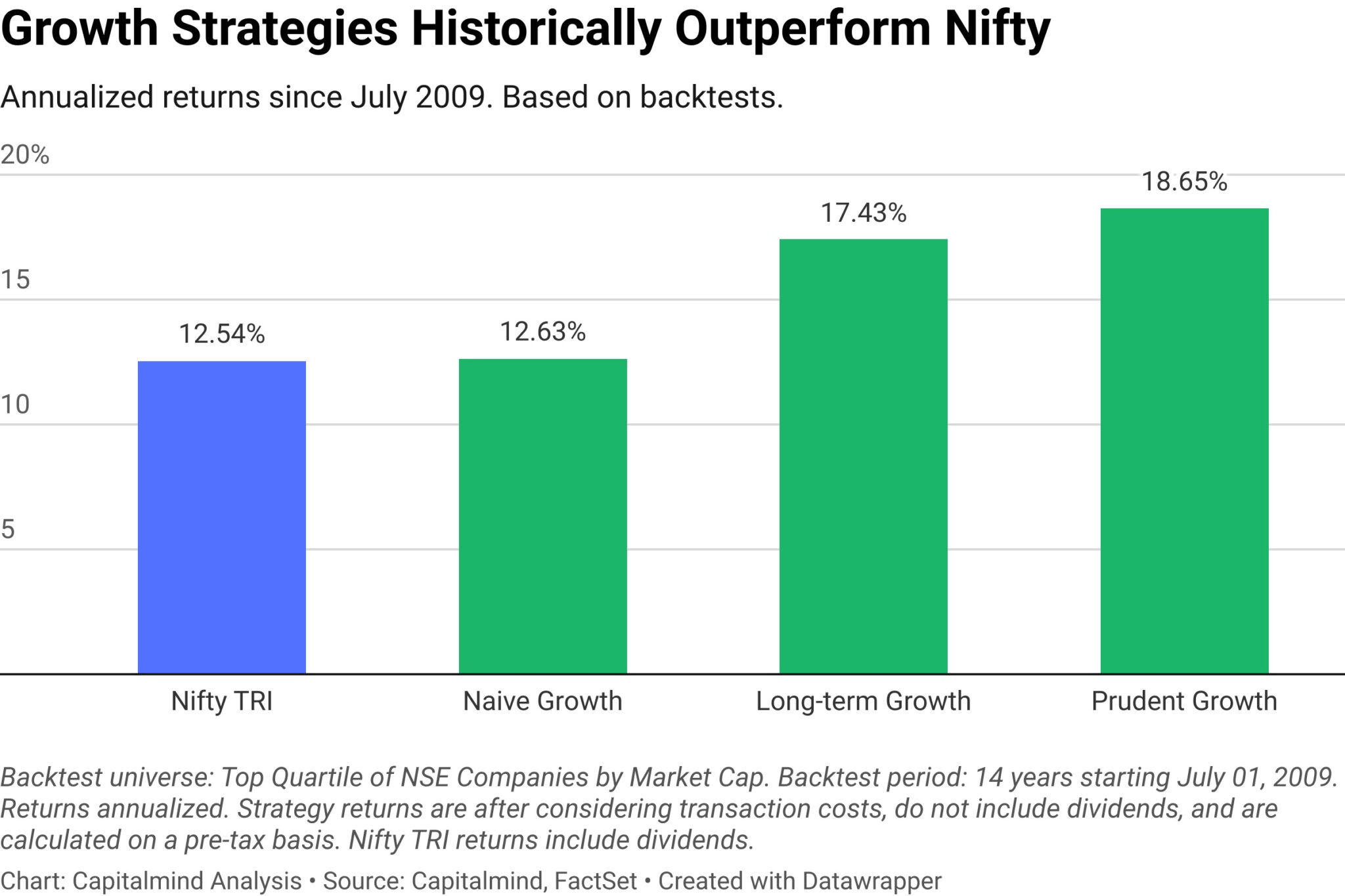 Bar chart showing annualized returns of growth strategies historically outperforming Nifty 50 TRI.