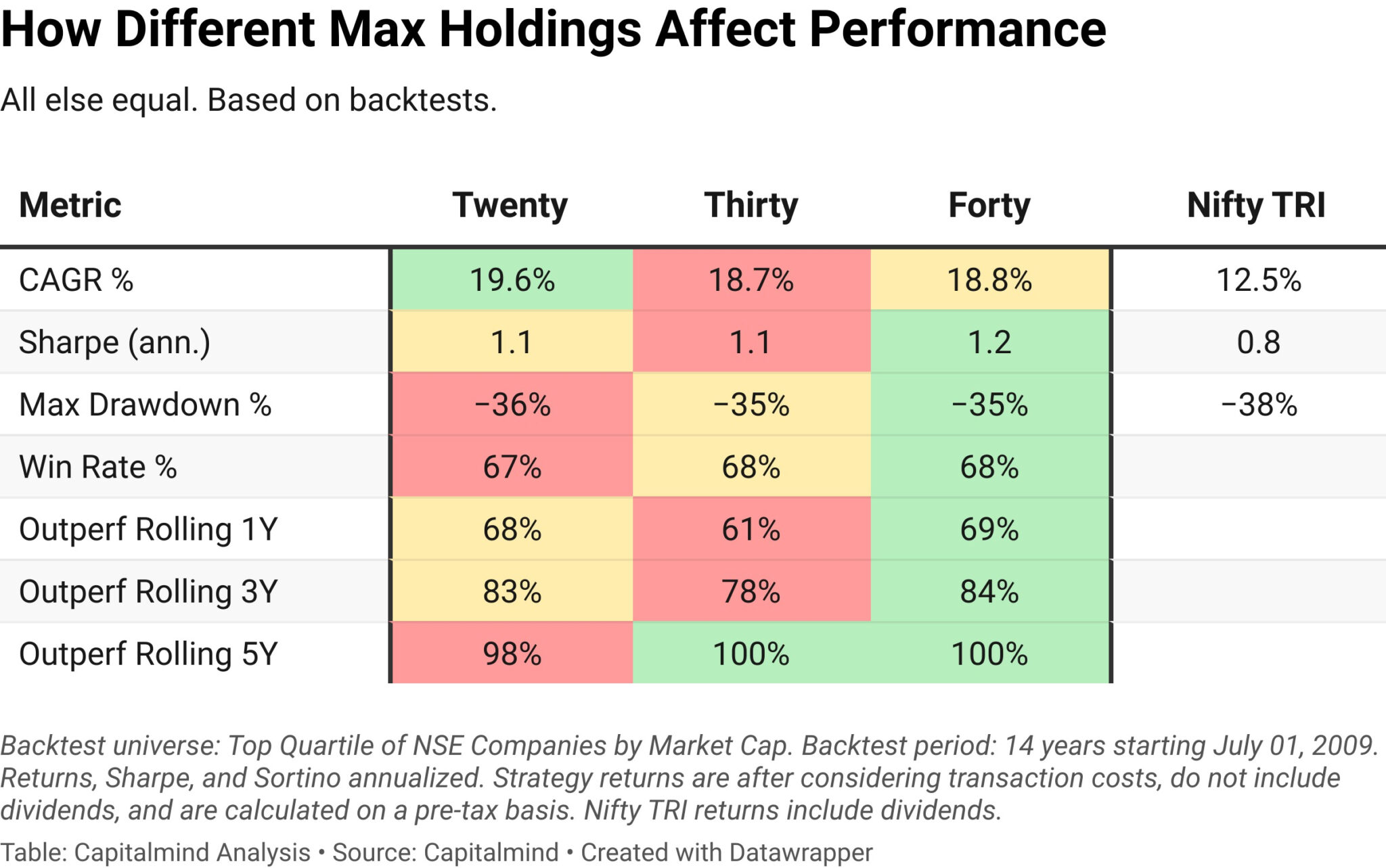 A table showing how different max holdings affect the performance of the prudent growth investing strategy. The table shows that a forty-stock variant performs the best, based on rolling outperformance and sharpe.